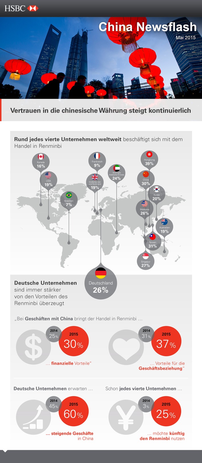 Vertrauen in die chinesische Währung steigt kontinuierlich - bei Unternehmen jeder Größe