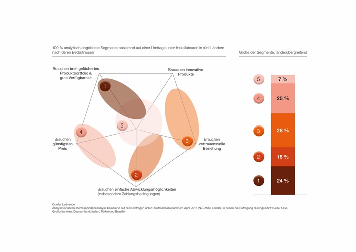 Ausweg aus dem Preiskampf: Elektrogroßhändler müssen ihr Unternehmensprofil schärfen / Ledvance veröffentlicht internationale Ratgeberstudie für die Lichtbranche für Elektrogroßhändler