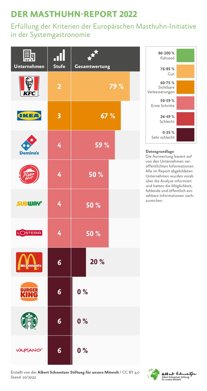 Der Masthuhn-Report: Systemgastronomie im Check / Tierschutzstandards für Hühner bei zehn deutschen Fast-Food-Ketten im Vergleich