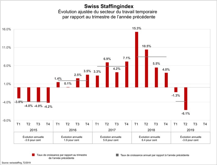 Swiss Staffingindex - Le secteur temporaire en recul de 6,1 pour cent