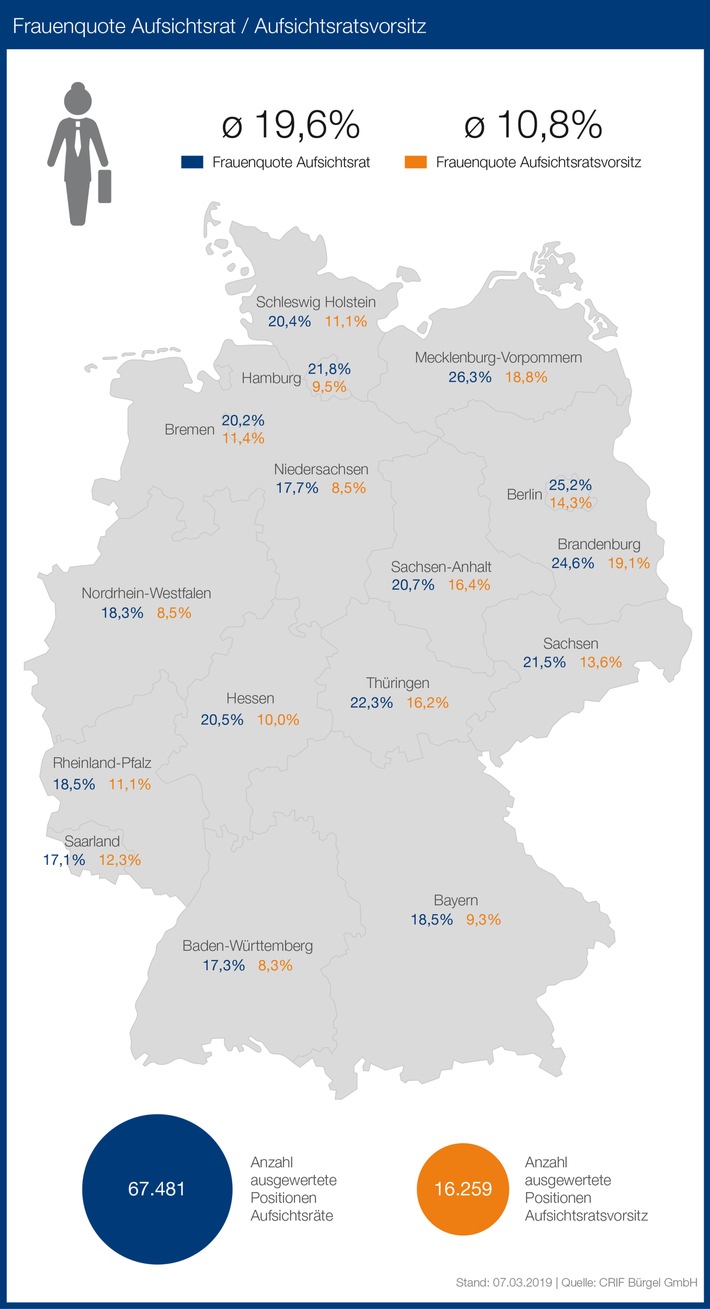 Weltfrauentag: Ostdeutschland führend bei Frauen in Führungspositionen / Aufsichtsratsvorsitz: Frauenanteil von 10 Prozent an der Spitze des Kontrollgremiums