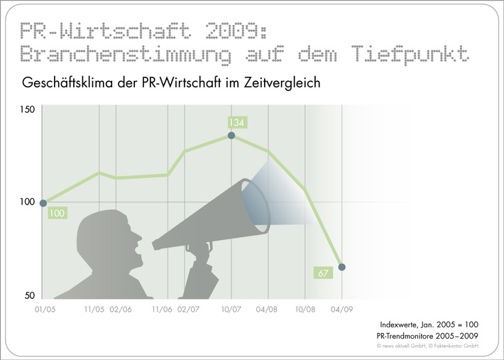 PR-Wirtschaft 2009: Stimmung auf dem Tiefpunkt / Schlechte Prognosen aber auch Optimismus