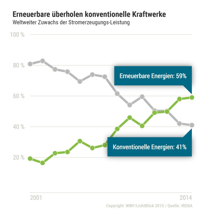 Energiewende weltweit auf der Überholspur / Report beschreibt globale Trends im Energiesektor