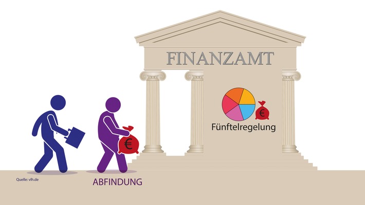 Abfindung und Steuern: Was wird aus der Fünftelregelung?