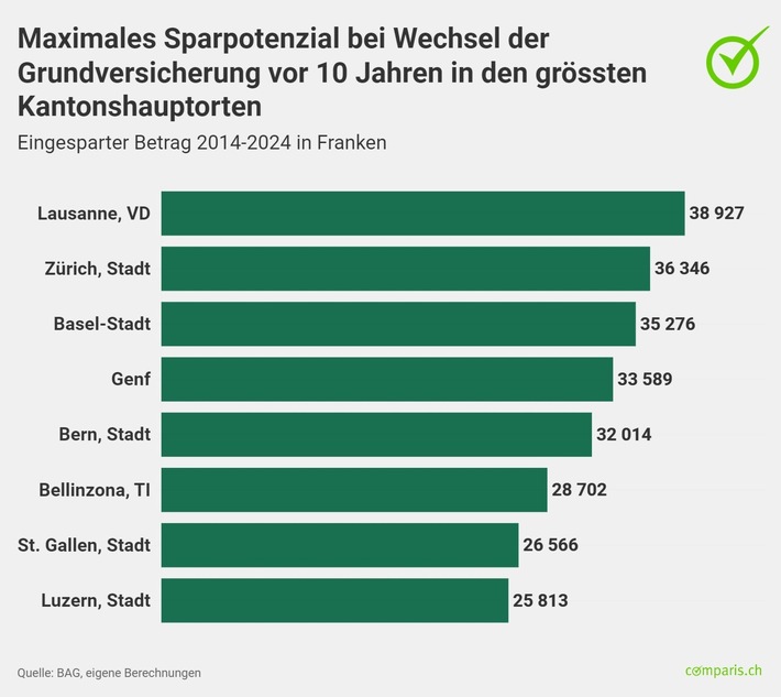 Medienmitteilung: Mit einem Krankenkassenwechsel vor 10 Jahren hätte man über 35’000 Franken sparen können