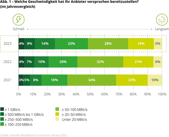 Deloitte_Broadband Consumer Survey 2023_abonnierte Geschwindigkeiten.jpg