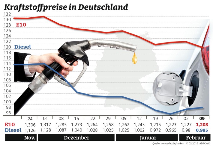 Diesel leicht teurer, Benzin günstiger / Preisunterschied zwischen den Kraftstoffsorten beträgt 22 Cent