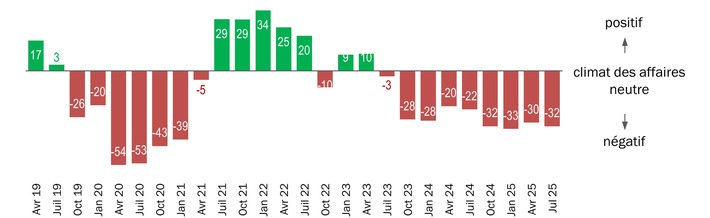 Les PME de l’industrie MEM sous pression – les droits de douane américains aggravent une situation déjà tendue