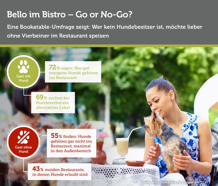 Bello im Bistro - Go or No-Go? / Eine Bookatable-Umfrage zeigt: Wer kein Hundebesitzer ist, möchte lieber ohne Vierbeiner im Restaurant speisen
