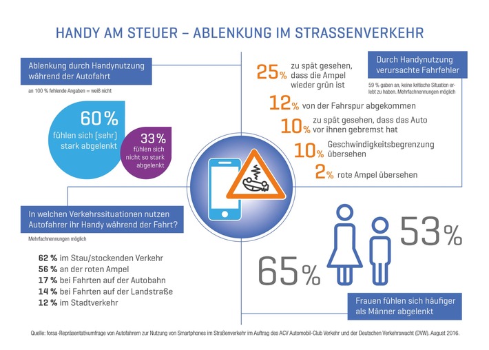 Forsa-Studie 2016: Kavaliersdelikt Smartphone-Nutzung am Steuer? (FOTO)