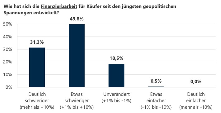 Online-Umfrage: Geopolitische Unsicherheiten sorgen für differenzierte Finanzierungsbedingungen beim Immobilienkauf