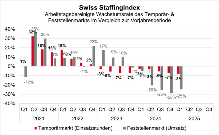 Swiss Staffingindex: Ernüchternder Jahresstart für Personaldienstleister