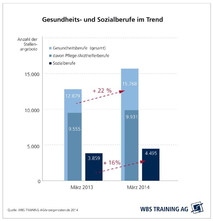 Wachsende Nachfrage und vielfältige Berufsperspektiven bei Gesundheits-, Pflege- und Sozialberufen / Weiterbildungsspezialist WBS Training AG analysiert deutschen Jobmarkt