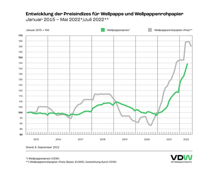 Wellpappenindustrie sieht Herbst mit extremer Sorge entgegen / Kostensteigerungen bei Rohstoffen, Transport und Energie übertreffen bisherige Anpassungen beim Wellpappenpreis dramatisch