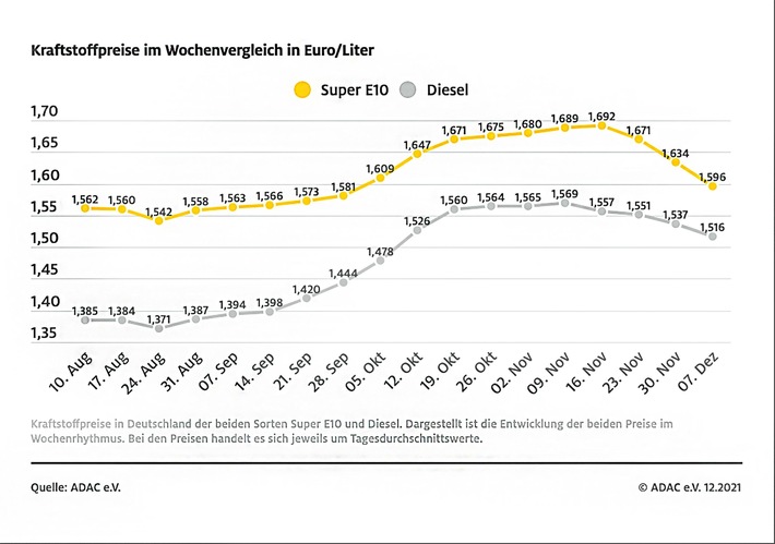 kraftstoffwochendurchschnittspreise_211208.jpg