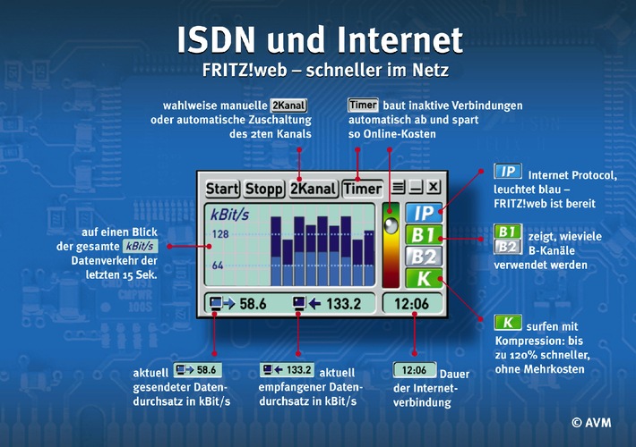 AVM auf der CeBIT 2001 - FRITZ!-Software 3.02 / FRITZ!-Software jetzt auch für ADSL und Bluetooth - Schneller im Netz mit FRITZ!web