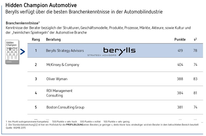 Berylls Gesamtsieger der Studie &quot;Hidden Champions der Unternehmensberater 2015&quot;