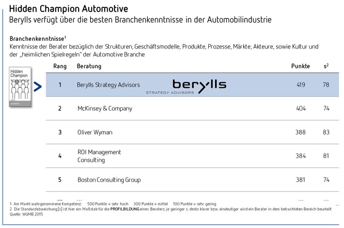 Berylls Gesamtsieger der Studie "Hidden Champions der Unternehmensberater 2015"