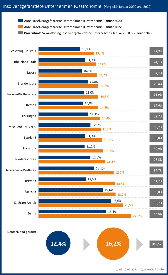 Insolvenzrisiko in der Gastronomie deutlich erhöht / Zahl der insolvenzgefährdeten Gastronomie-Unternehmen steigt in der Corona-Pandemie um 30,8 Prozent