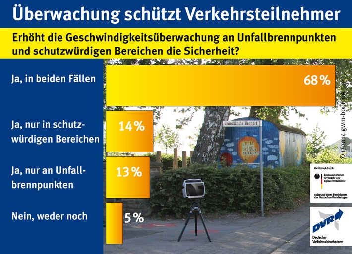 Überwachung schützt Verkehrsteilnehmer (FOTO)