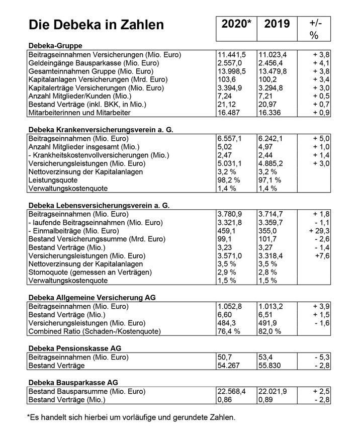 Debeka zeigt Leistungsfähigkeit in der Corona-Krise und wächst stärker als die Branche