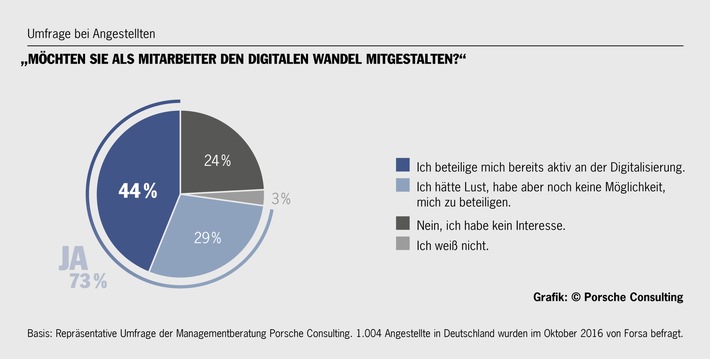 Digitaler Wandel: Jeder vierte Angestellte fühlt sich noch unsicher / Umfrage von Porsche Consulting: "Mitarbeiter möchten die Zukunft stärker mitgestalten"