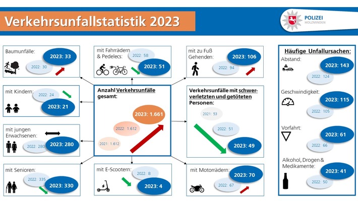 POL-HOL: Zahlen, Daten, Fakten: Polizei Holzminden veröffentlicht die Verkehrsunfall-Statistik für das Jahr 2023