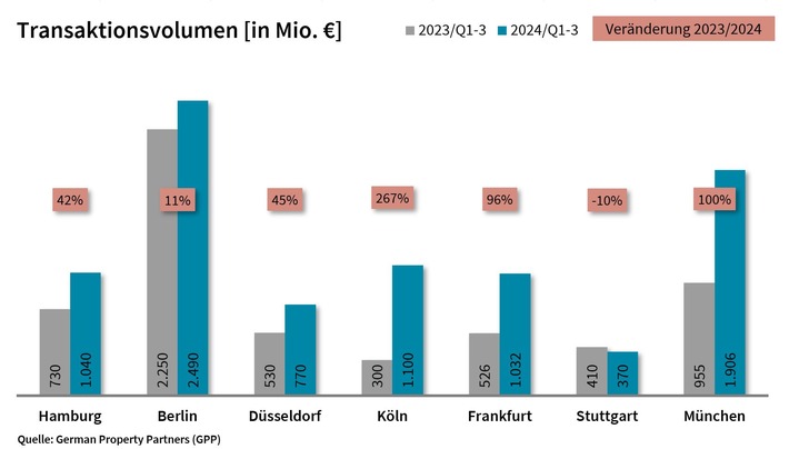 PM: Top-7-Investmentmärkte Q1-3/2024: Positiver Blick auf das Jahresende / TAV: 8,7 Mrd. €