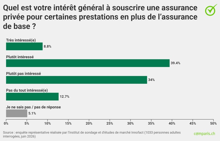 Communiqué de presse : Près de 40 % des adultes en Suisse   perçoivent des lacunes dans l’assurance de base