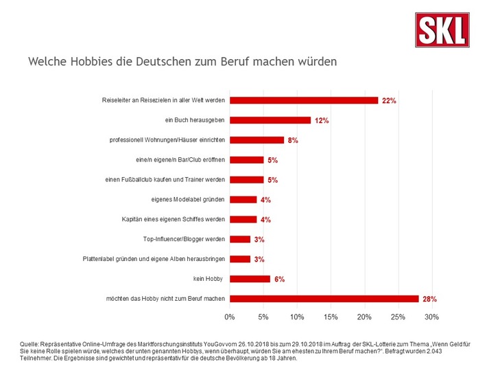 Deutschland sucht den Superjob: Zwei Drittel der Bundesbürger/-innen würden ihr Hobby zum Beruf machen, wären sie finanziell unabhängig