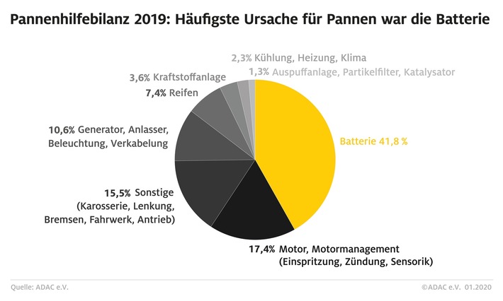 Bilanz der Gelben Engel 2019 in Hessen - Presseinformation des ADAC