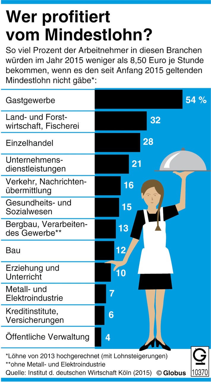 &quot;Grafik des Monats&quot; - Thema im August: Mindestlohn vor allem im Gastgewerbe