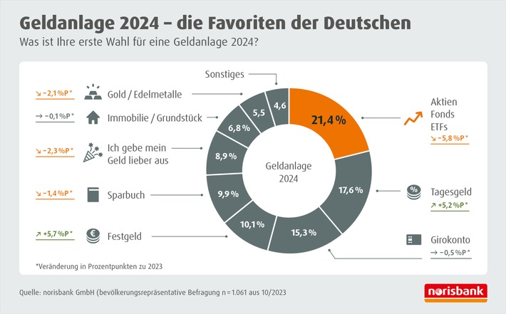 Geldanlage 2024 - die Favoriten der Deutschen / norisbank Umfrage zeigt, was die erste Wahl der Deutschen für eine Geldanlage 2024 ist