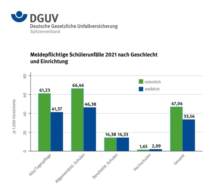 Die Infografik zeigt die meldepflichtigen Schülerunfälle 2021 nach Geschlecht und Einrichtung. / Weiterer Text über ots und www.presseportal.de/nr/65320 / Die Verwendung dieses Bildes ist für redaktionelle Zwecke unter Beachtung ggf. genannter Nutzungsbedingungen honorarfrei. Veröffentlichung bitte mit Bildrechte-Hinweis.