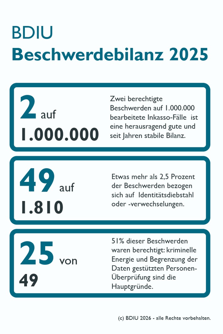 Beschwerdebilanz 2025: Zwei auf eine Million - Inkasso besser als sein Ruf