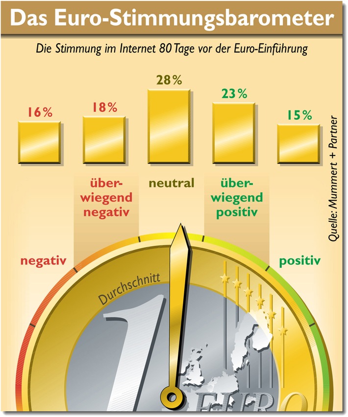 Euro kommt aus dem Stimmungstief