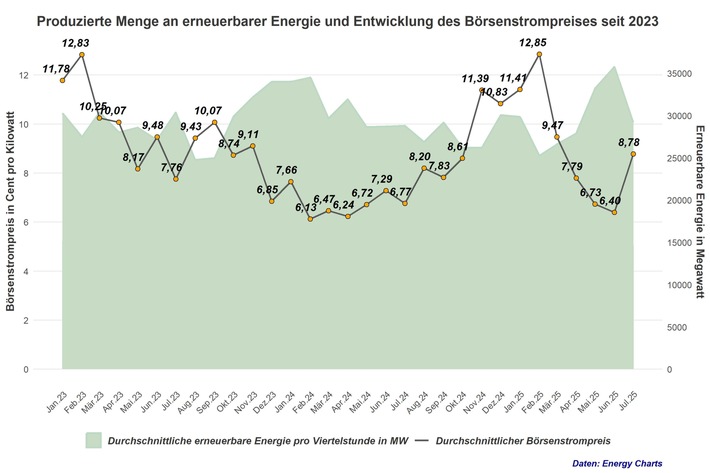 Analyse: Dynamische Stromtarife bringen Haushalten eine fünfmal so hohe Ersparnis wie eine Absenkung der Stromsteuer