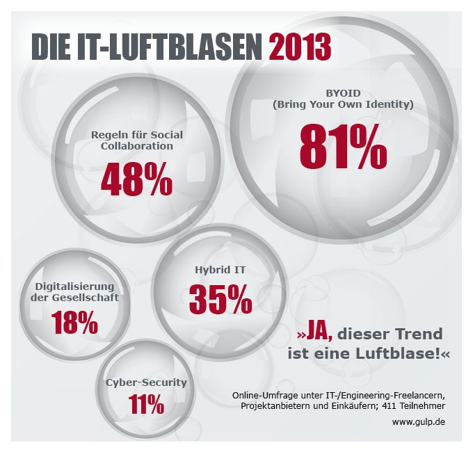 IT-Trends: &quot;Bring your own identity&quot; ist die Luftblase 2013