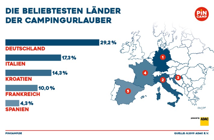 Zu Hause ist es am schönsten: Die beliebtesten Routen von Campingurlaubern im Sommer 2019 / ADAC Routenauswertung: Wohnmobile fahren nach Deutschland, Gespanne eher nach Italien