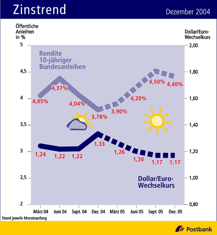 Postbank: Zinstrend Dezember 2004