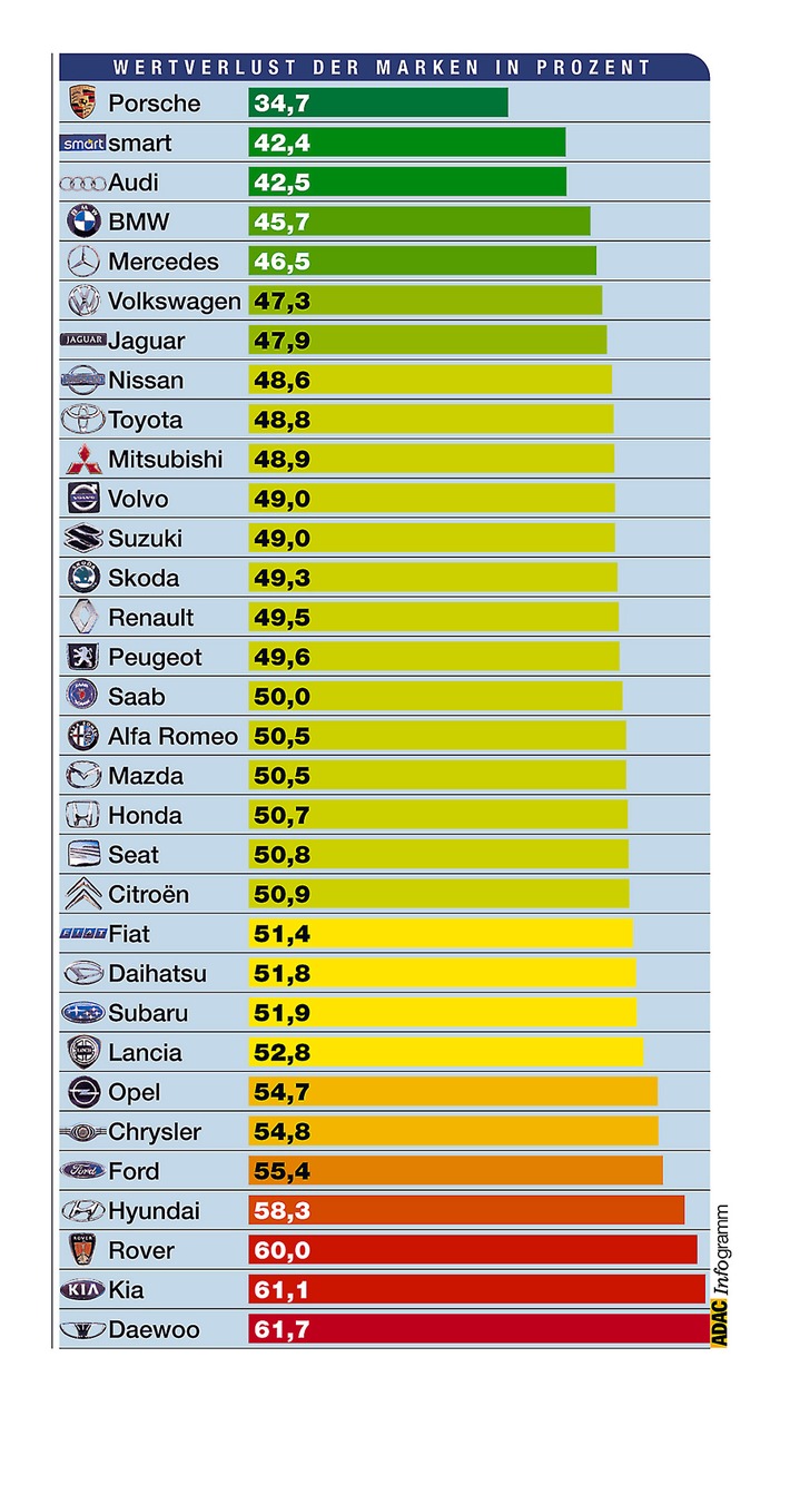 Automarkenindex und Wertverlust