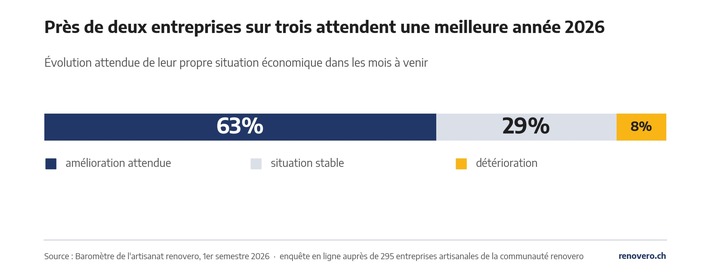 Malgré un climat morose chez les PME, les artisans suisses restent optimistes