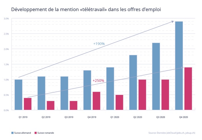 Augmentation des offres d’emploi avec possibilité de Home Office poussée par la crise du Covid-19