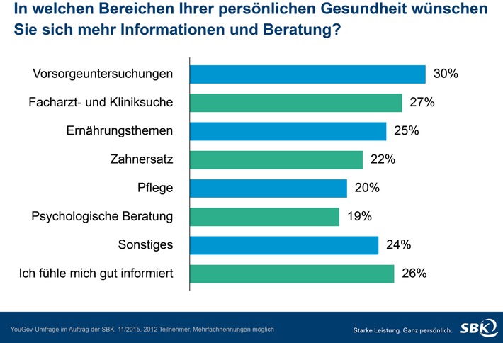 Deutsche wünschen sich mehr Information zu Gesundheitsthemen