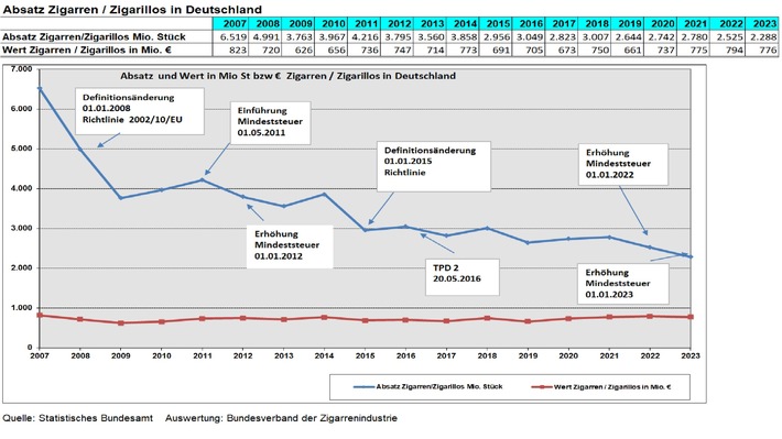 Rückläufiger Zigarrenmarkt 2023 / Erhöhung der Mindeststeuer zeigt Wirkung, klassischer Zigarrenmarkt bleibt aber relativ stabil