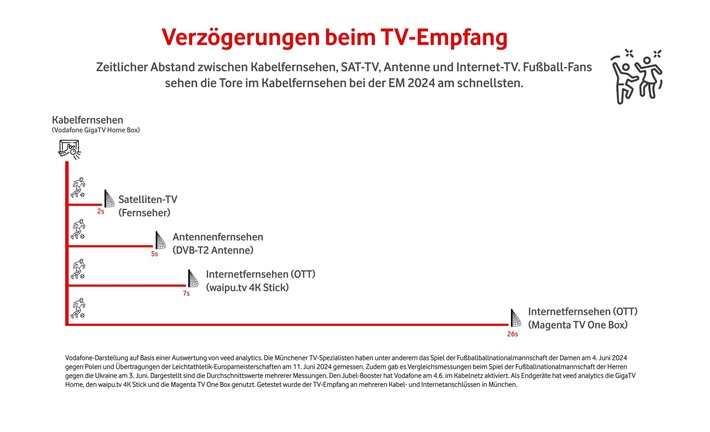 Jetzt auch in Nordrhein-Westfalen: Mit Vodafones Kabel TV jubeln Fußball-Fans am schnellsten