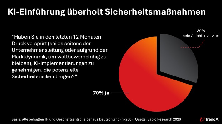 Pressemitteilung von TrendAI: 70 Prozent der deutschen Unternehmen genehmigen KI-Projekte trotz Sicherheitsbedenken