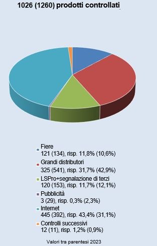 ESTI: Focus sulla sicurezza dei prodotti elettrici