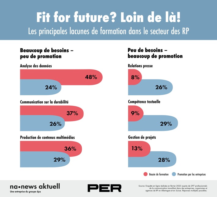 Formation en relations publiques: le besoin de rattrapage est le plus grand dans les domaines de l