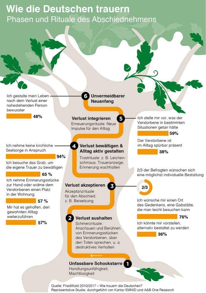 Für 62 Prozent der Deutschen ist der Tod einer nahestehenden Person die größte aller Katastrophen / Wie sie ihre Trauer bewältigen, hat eine repräsentative Studie untersucht
